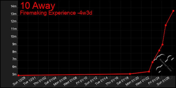 Last 31 Days Graph of 10 Away