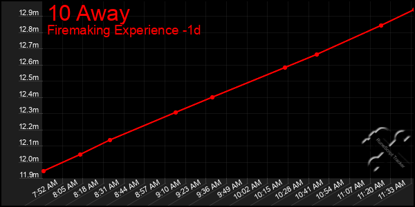 Last 24 Hours Graph of 10 Away