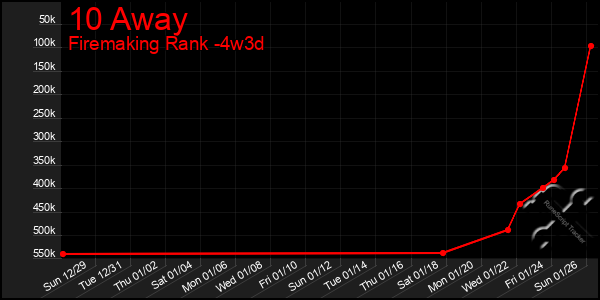 Last 31 Days Graph of 10 Away