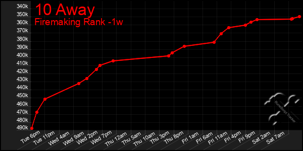 Last 7 Days Graph of 10 Away