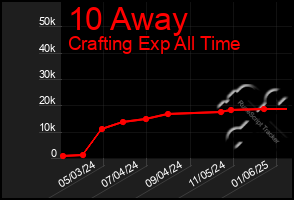 Total Graph of 10 Away