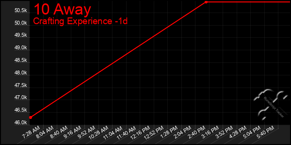 Last 24 Hours Graph of 10 Away