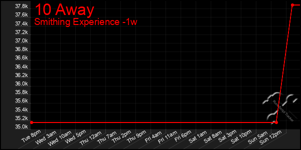 Last 7 Days Graph of 10 Away