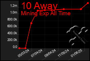 Total Graph of 10 Away