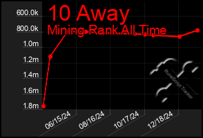 Total Graph of 10 Away