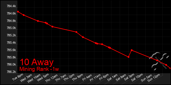 Last 7 Days Graph of 10 Away