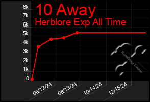 Total Graph of 10 Away