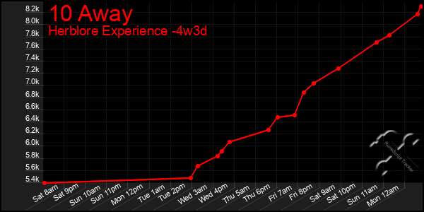 Last 31 Days Graph of 10 Away