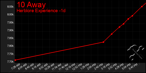 Last 24 Hours Graph of 10 Away