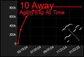 Total Graph of 10 Away