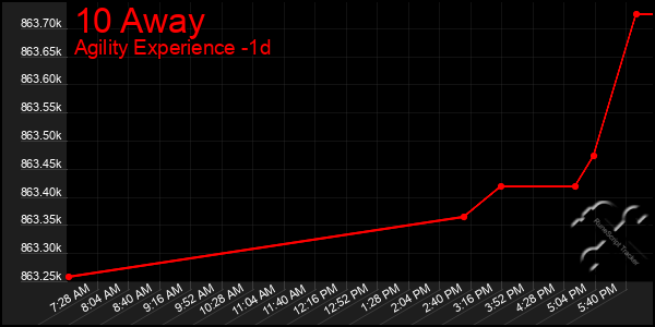 Last 24 Hours Graph of 10 Away