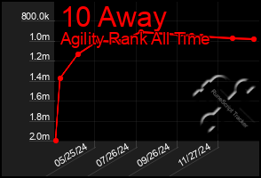 Total Graph of 10 Away