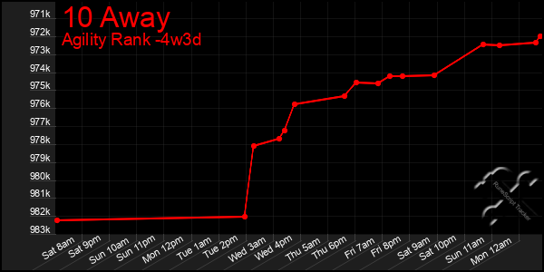 Last 31 Days Graph of 10 Away