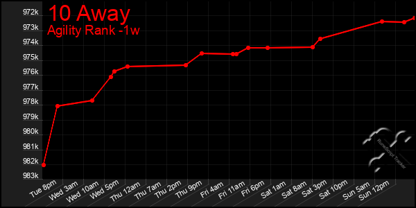 Last 7 Days Graph of 10 Away