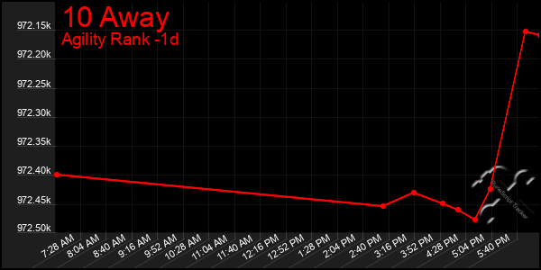 Last 24 Hours Graph of 10 Away