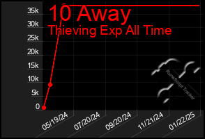 Total Graph of 10 Away