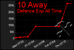 Total Graph of 10 Away