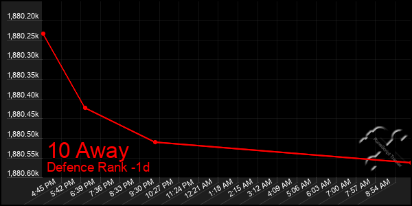 Last 24 Hours Graph of 10 Away