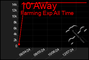 Total Graph of 10 Away