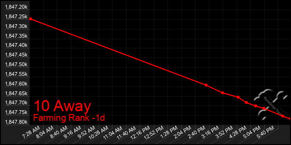 Last 24 Hours Graph of 10 Away