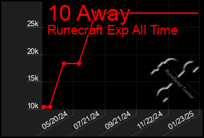 Total Graph of 10 Away