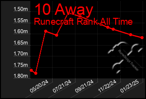 Total Graph of 10 Away