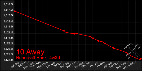 Last 31 Days Graph of 10 Away