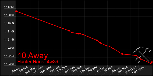 Last 31 Days Graph of 10 Away