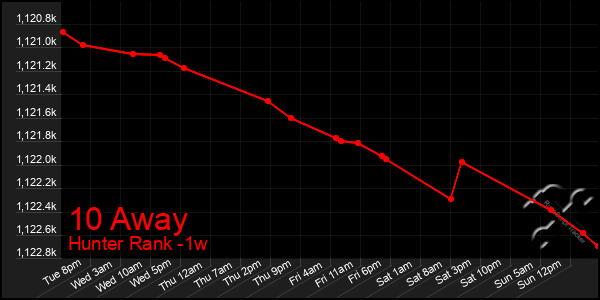 Last 7 Days Graph of 10 Away