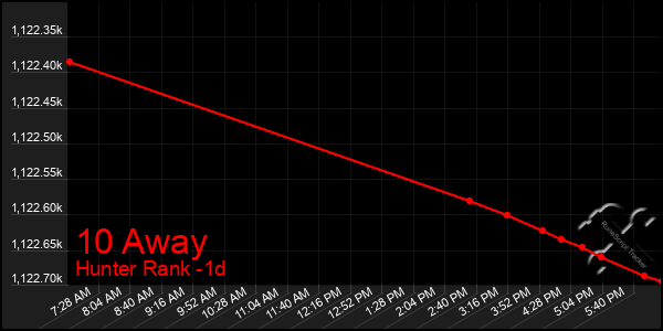 Last 24 Hours Graph of 10 Away