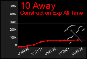 Total Graph of 10 Away