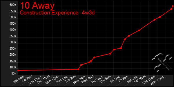 Last 31 Days Graph of 10 Away