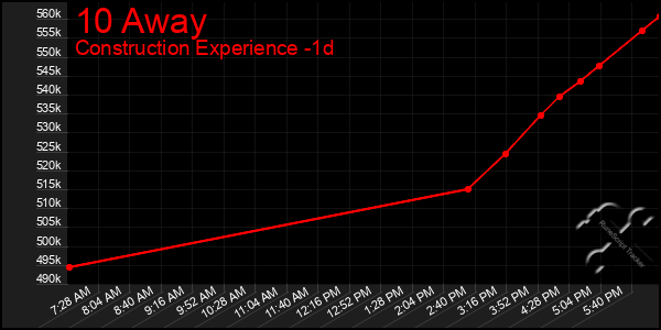 Last 24 Hours Graph of 10 Away