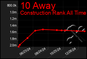 Total Graph of 10 Away