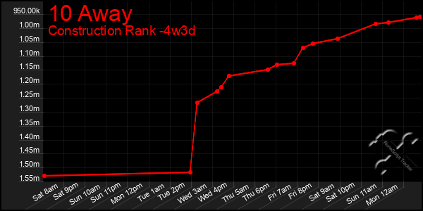 Last 31 Days Graph of 10 Away