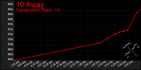 Last 24 Hours Graph of 10 Away