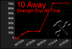 Total Graph of 10 Away