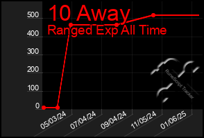 Total Graph of 10 Away