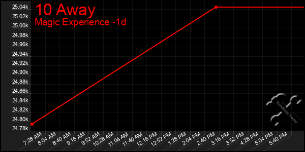 Last 24 Hours Graph of 10 Away