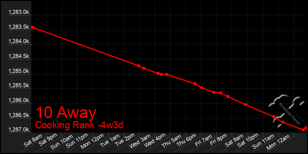 Last 31 Days Graph of 10 Away