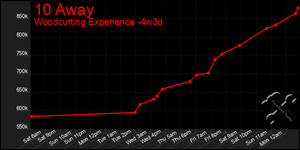 Last 31 Days Graph of 10 Away