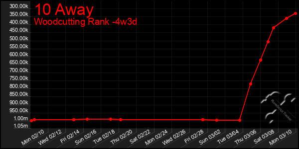 Last 31 Days Graph of 10 Away