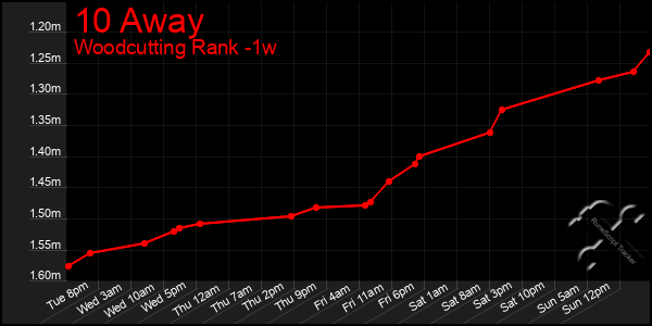 Last 7 Days Graph of 10 Away