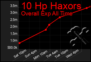 Total Graph of 10 Hp Haxors