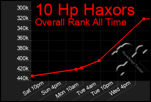 Total Graph of 10 Hp Haxors