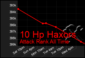 Total Graph of 10 Hp Haxors