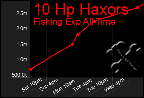 Total Graph of 10 Hp Haxors