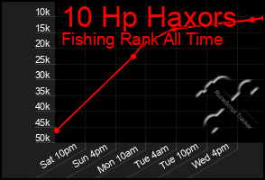 Total Graph of 10 Hp Haxors