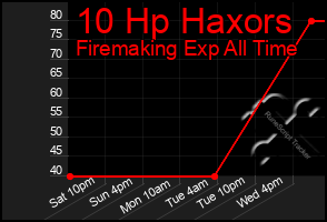 Total Graph of 10 Hp Haxors