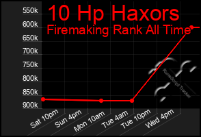 Total Graph of 10 Hp Haxors